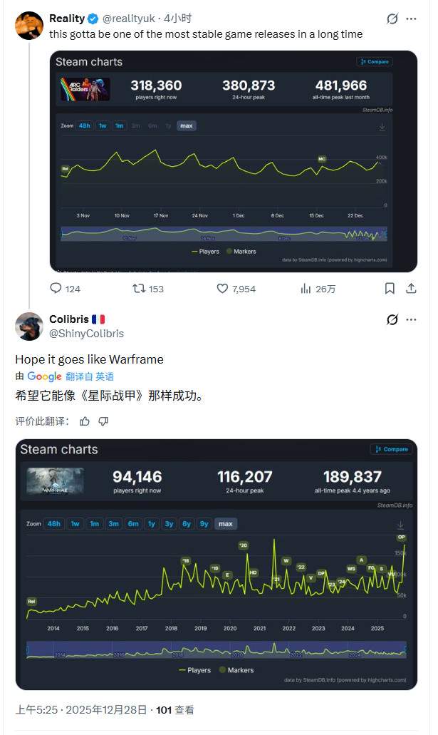 《Arc Raiders》发售两个月 Steam在线仍超40万人(图7)