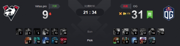 Ti9：《DOTA2》B组第6轮OG胜VP小组第一当之无愧(图1)