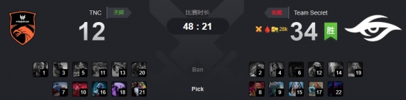 Ti9：《DOTA2》A组第6轮Secret冒进首败 战平TNC(图1)