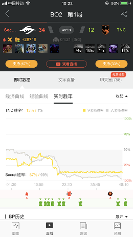 Ti9：《DOTA2》A组第6轮Secret冒进首败 战平TNC(图9)