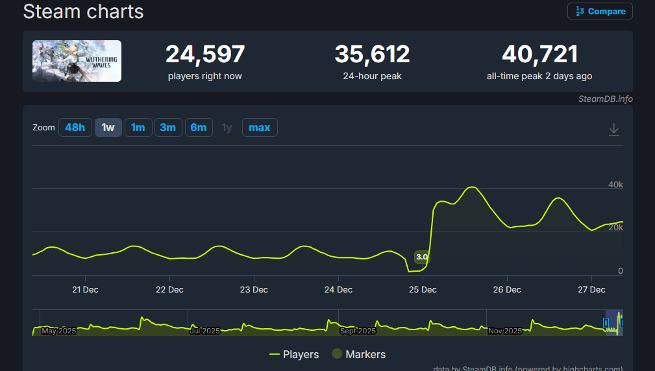 《鸣潮》3.0版更新好评热潮 Steam在线峰值超4万新记录(图4)