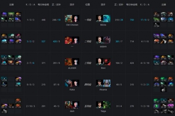 Ti9：《DOTA2》A组第5轮Alliance完胜KG！水人秀翻(图3)