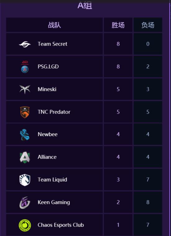 Ti9：小组赛第二日总结：OG王者归来 西恩略显低迷！(图1)