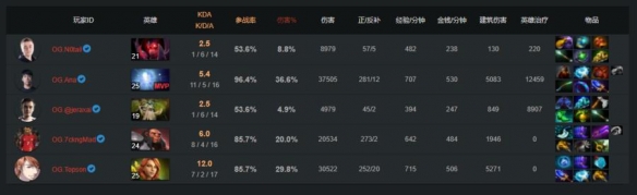 Ti9：小组赛第二日总结：OG王者归来 西恩略显低迷！(图4)