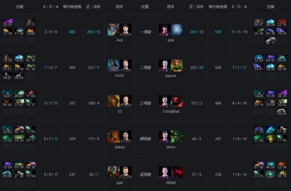 Ti9：《DOTA2》B组OG血洗NiP！欧洲内战精彩绝伦(图7)