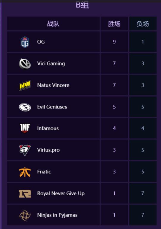 Ti9：小组赛第二日总结：OG王者归来 西恩略显低迷！(图3)