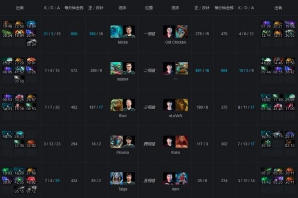 Ti9：《DOTA2》A组第5轮Alliance完胜KG！水人秀翻(图6)