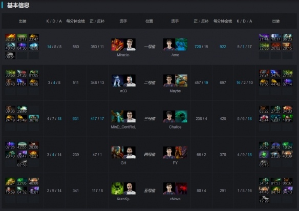 Ti9：《DOTA2》小组赛A组LGD击败Liquid Ame硬气(图3)