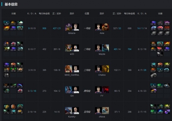 Ti9：《DOTA2》小组赛A组LGD击败Liquid Ame硬气(图6)