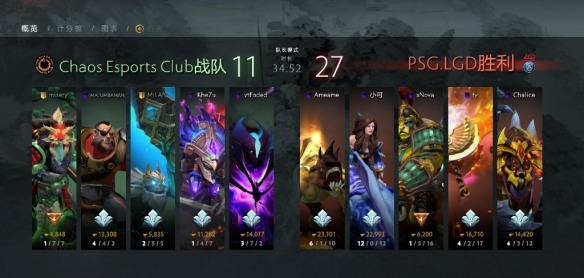 Ti9：《DOTA2》Ti9小组赛首日全天战报汇总出炉！(图4)