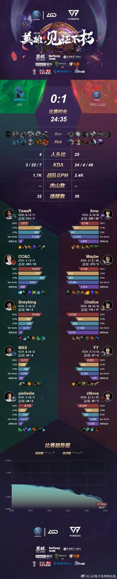 Ti9：《DOTA2》A组第4轮LGD被Newbee强势逼平！(图4)
