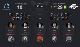 Ti9：《Dota2》Ti9小组赛首日 A组第三轮战报汇总！(图4)