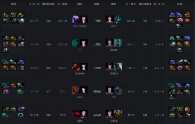 Ti9：《Dota2》Ti9小组赛首日 A组第二轮战报汇总！(图3)