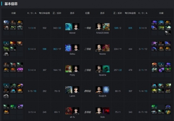 Ti9：RNG失误频现进攻效率低下 一负一胜战平VP(图2)
