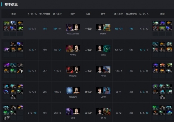 Ti9：RNG失误频现进攻效率低下 一负一胜战平VP(图5)