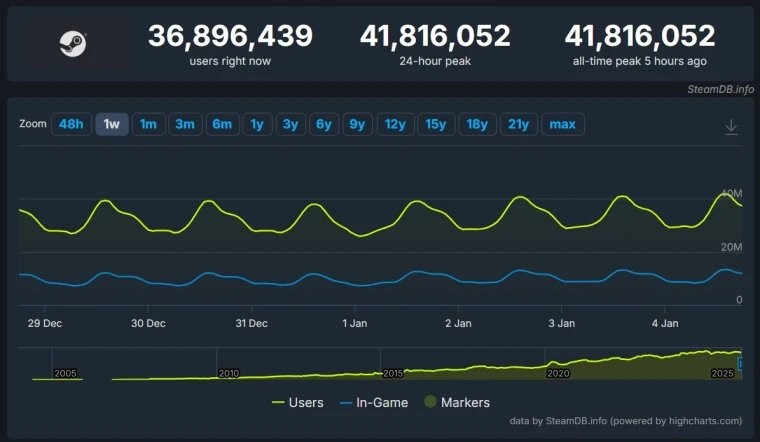 Steam破纪录！ 同时在线用户突破4180万(图2)