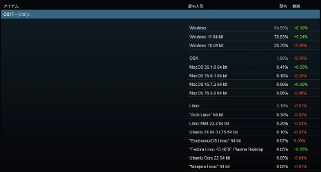 Steam公布最新玩家系统调查 Windows 7玩家终于彻底消失(图2)