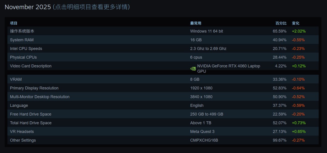 Steam硬件调查:超一半用户仍使用1080P分辨率(图4) Steam硬件调查:超一半用户仍使用1080P分辨率(图4)