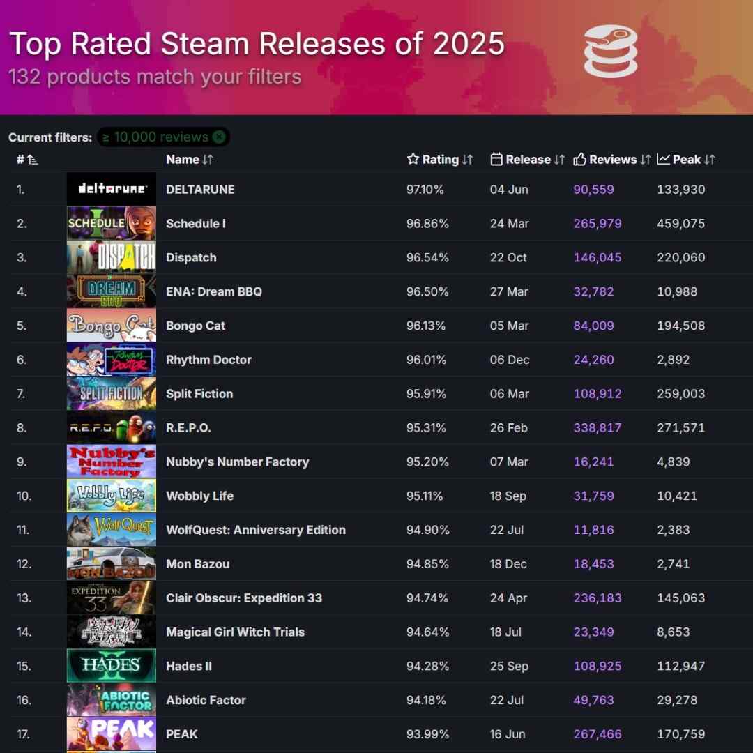 2025年Steam游戏评分最高17大新作 《超英》力压《33号远征队》(图1)