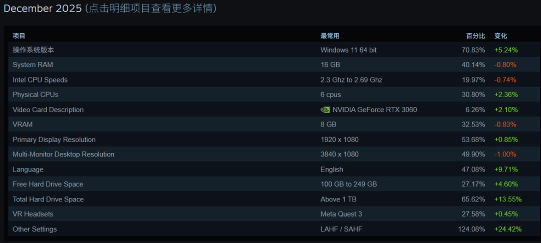Steam公布最新玩家系统调查 Windows 7玩家终于彻底消失(图3)