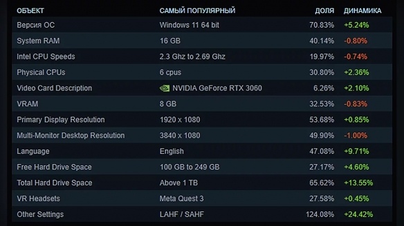 Steam硬件调查出炉：2025年12月显卡排行榜公布(图3)
