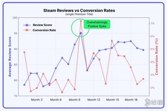 口碑逆袭真能带动销量 Steam好评回暖转化率涨三倍(图4) 口碑逆袭真能带动销量 Steam好评回暖转化率涨三倍(图4)