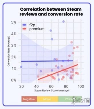 口碑逆袭真能带动销量 Steam好评回暖转化率涨三倍(图2) 口碑逆袭真能带动销量 Steam好评回暖转化率涨三倍(图2)
