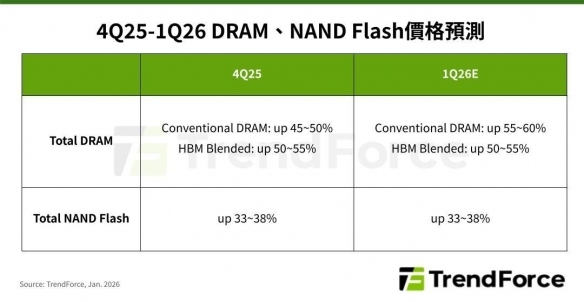 2026年内存、SSD价格继续全面上涨：最高涨幅60%！(图4)