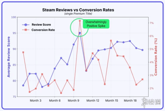 Steam的销量密码？外媒分析：好评机制竟是转化关键(图2)