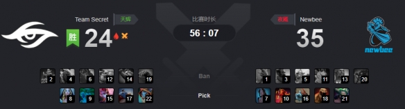 Ti9：辛苦鏖战好牌打烂 Newbee遭Secret翻盘战败(图1)
