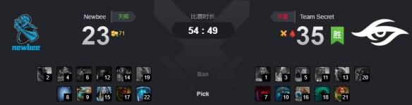 Ti9：辛苦鏖战好牌打烂 Newbee遭Secret翻盘战败(图5)