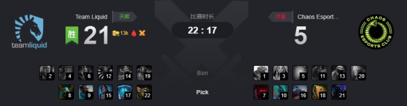 Ti9：马桶哥复仇无望！Liquid实力占优淘汰Chaos(图4)