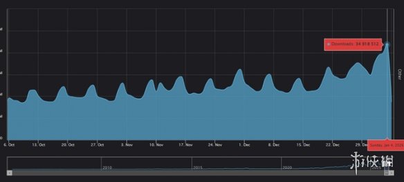 N站MOD单日下载破纪录！老滚5再次证明其统治地位！(图4)