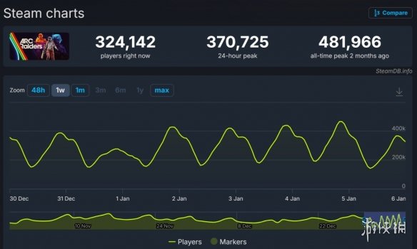 《ARC Raiders》日活创新纪录！估算销量超1200万套(图3)