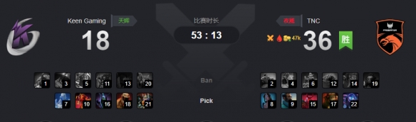 Ti9：虐泉狂送导致崩盘 KG不敌TNC小组赛先失一场(图2)