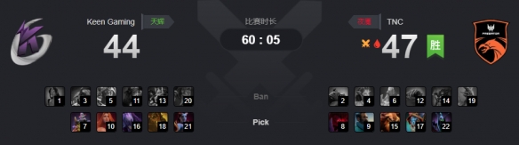 Ti9：虐泉狂送导致崩盘 KG不敌TNC小组赛先失一场(图4)