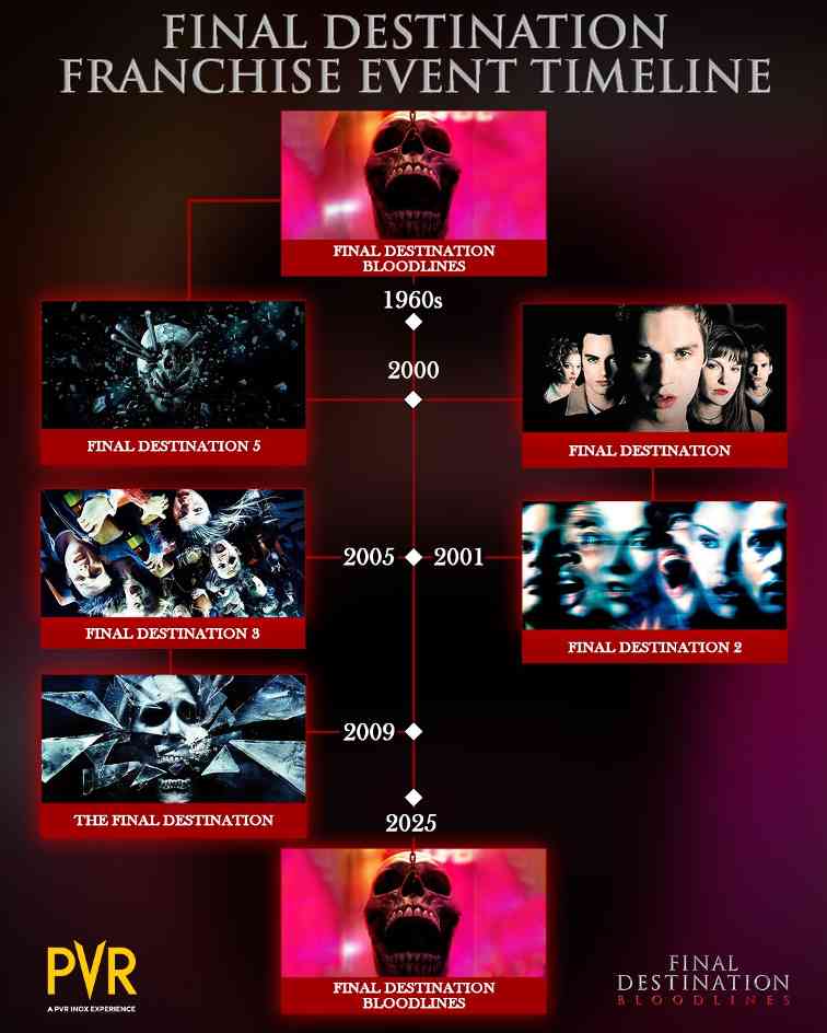 《死神来了6》打破系列记录 北美首日票房达2100万美元(图4)