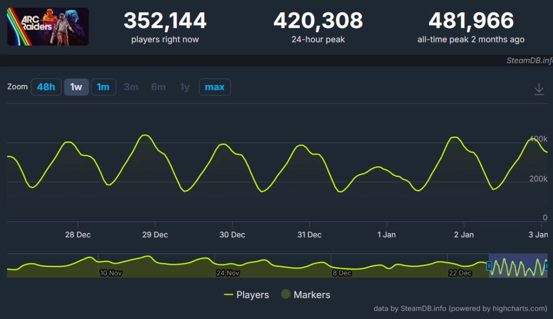 《Arc Raiders》Steam在线峰值居高不下 连续两月维持九成(图4)