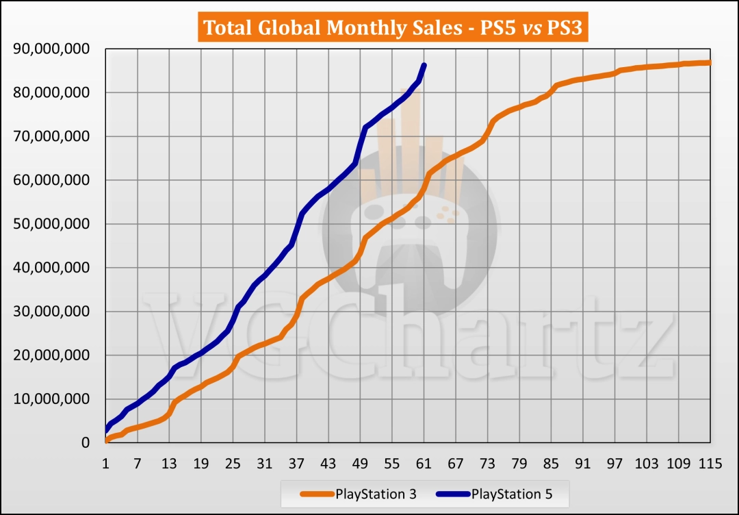 PS5与PS3生涯同期销量对比 新世代主机大幅领先(图1)