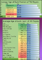 真吃青春饭 《DOTA2》Ti9年龄统计最大参赛选手29岁(图1)