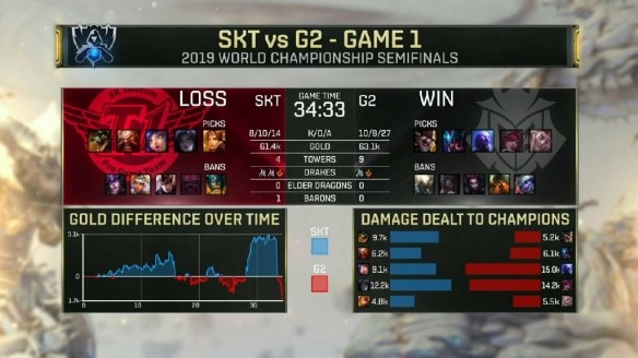 S9：G2 VS SKT 首场SKT冲大龙遭团灭 G2拿下一城(图6)