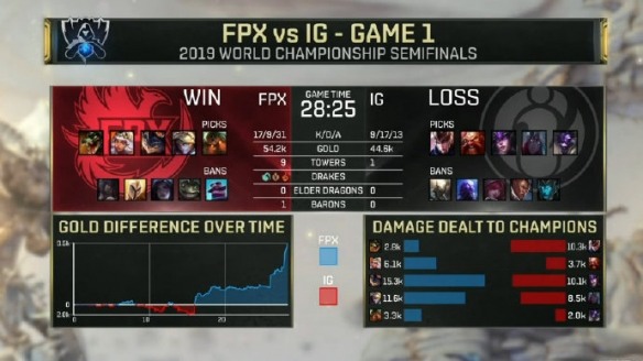 S9：LPL内战FPX 3-1淘汰IG进军决赛 凤凰涅槃展翅飞(图5)