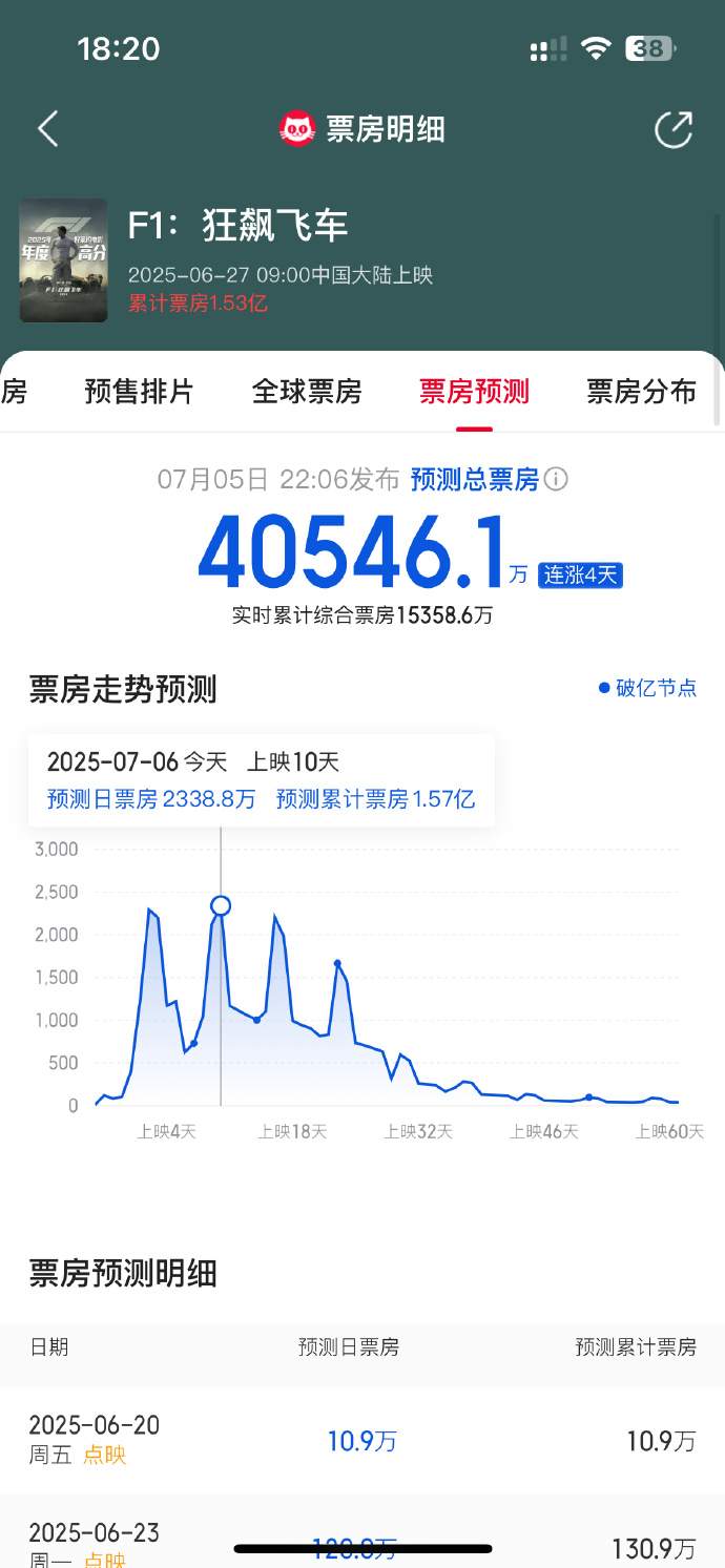 《F1：狂飙飞车》国内票房再次逆跌！预测总票房或超4亿(图2)