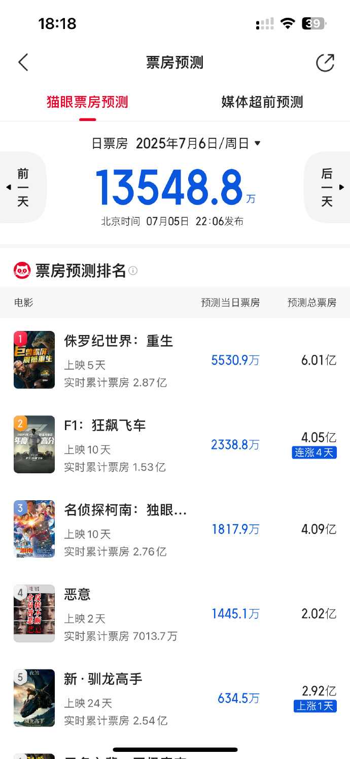 《F1：狂飙飞车》国内票房再次逆跌！预测总票房或超4亿(图3)