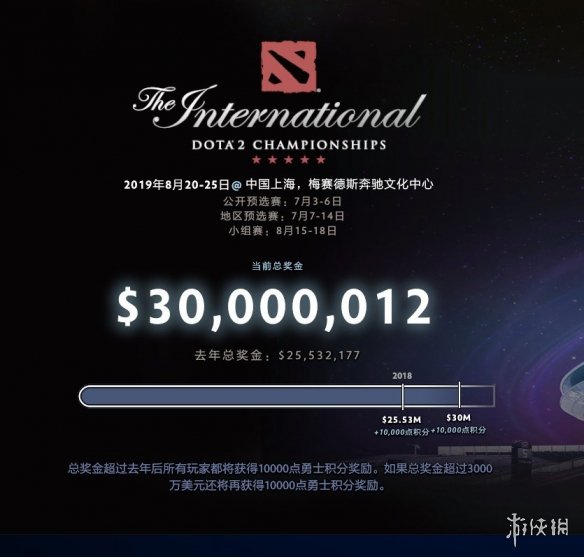 《DOTA2》Ti9奖池破3K万美元 额外1W积分等你拿！(图2)