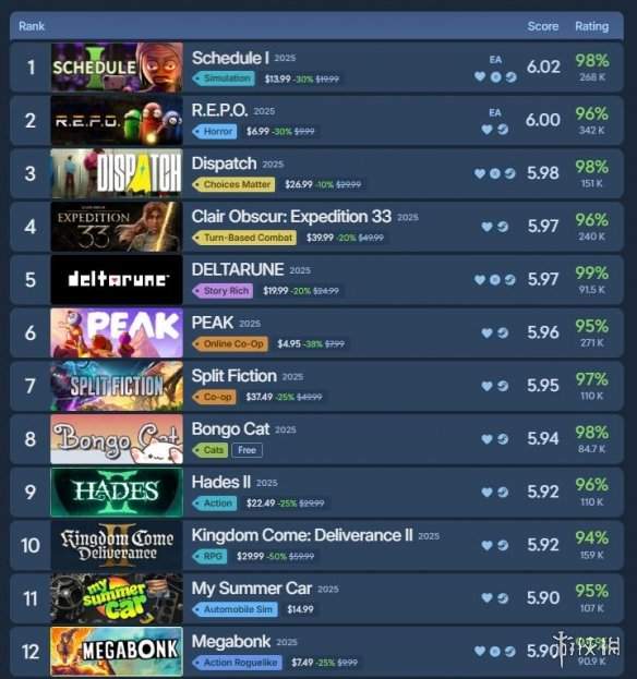 不是光与影、丝之歌，Steam年度评分最高游戏竟是它!(图1)