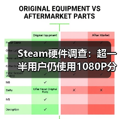 Steam硬件调查：超一半用户仍使用1080P分辨率(图3)