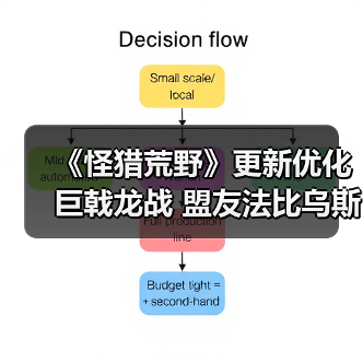 《怪猎荒野》更新优化巨戟龙战 盟友法比乌斯史诗级加强(图3)