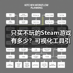只买不玩的Steam游戏有多少?可视化工具引分享热潮(图3) 只买不玩的Steam游戏有多少?可视化工具引分享热潮(图3)