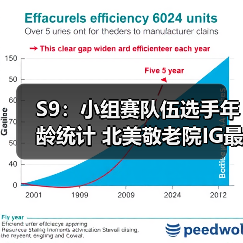 S9:小组赛队伍选手年龄统计 北美敬老院IG最年轻(图1) S9:小组赛队伍选手年龄统计 北美敬老院IG最年轻(图1)